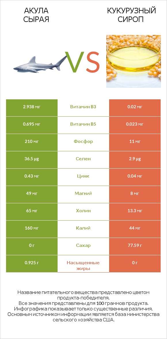 Акула сырая vs Кукурузный сироп infographic