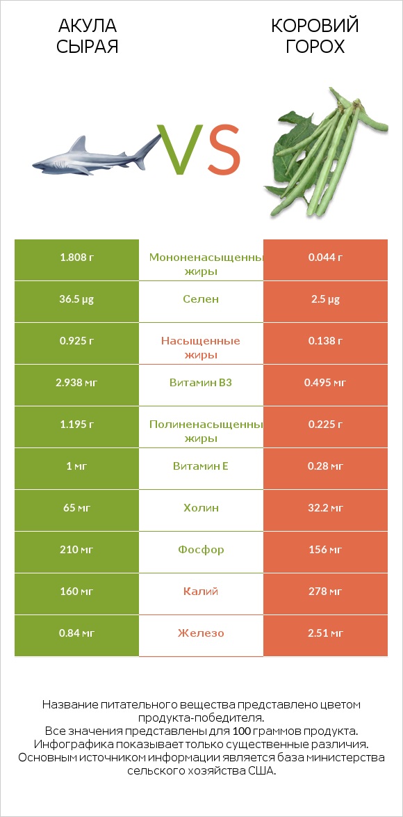 Акула сырая vs Коровий горох infographic