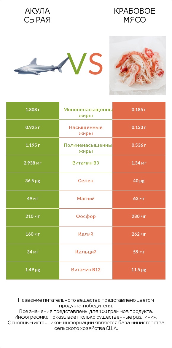 Акула сырая vs Крабовое мясо infographic