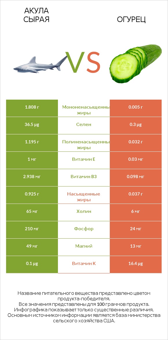 Акула сырая vs Огурец infographic
