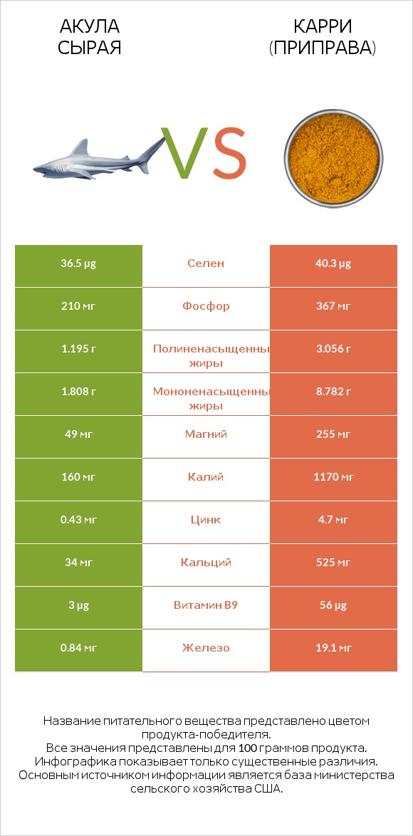 Акула сырая vs Карри (приправа) infographic