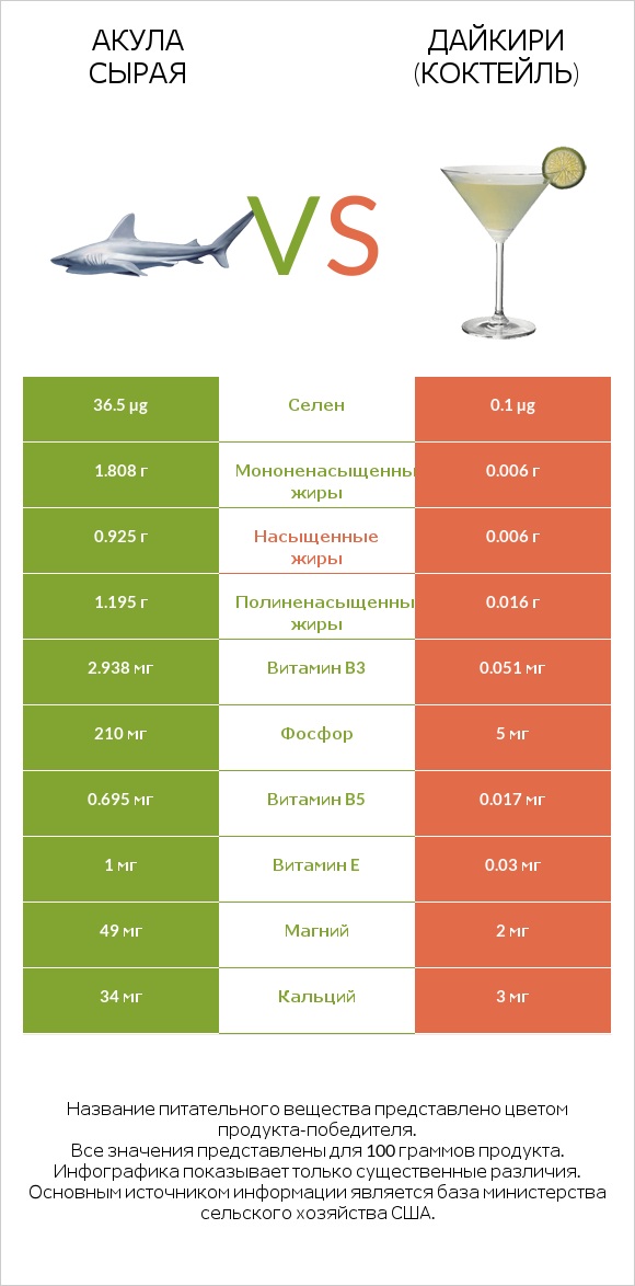 Акула сырая vs Дайкири (коктейль) infographic