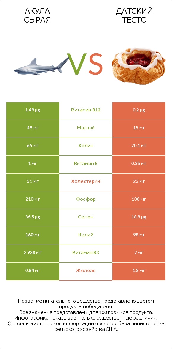 Акула сырая vs Датский тесто infographic