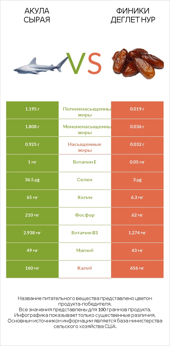 Акула сырая vs Финики деглет нур infographic