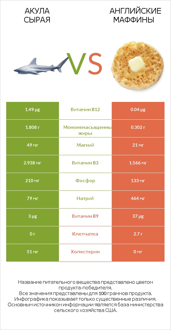 Акула сырая vs Английские маффины infographic