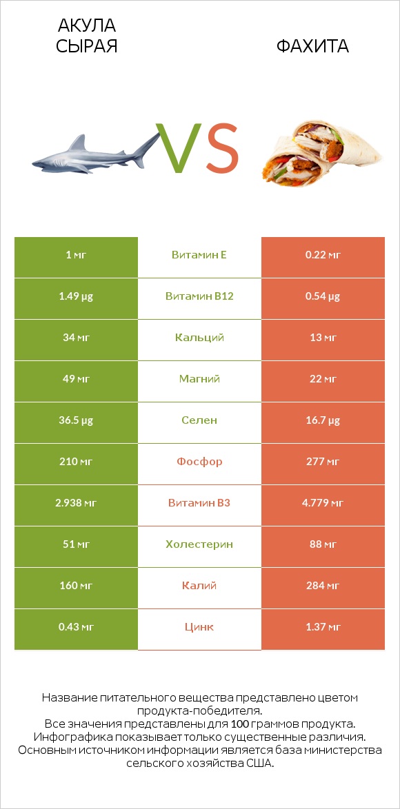 Акула сырая vs Фахита infographic