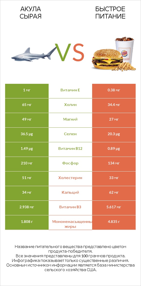 Акула сырая vs Быстрое питание infographic