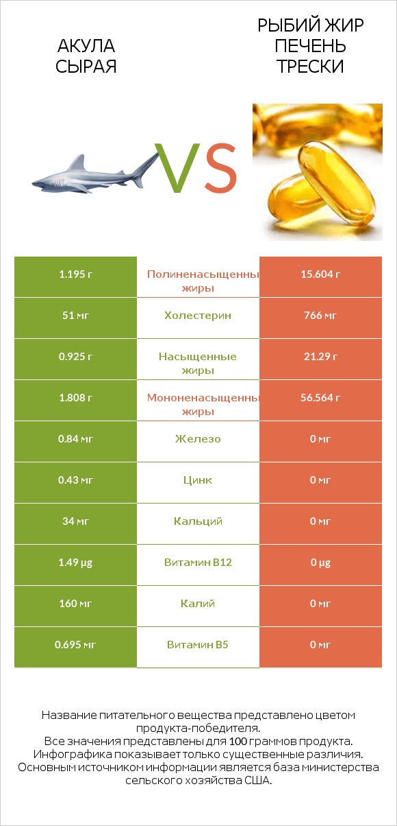 Акула сырая vs Рыбий жир печень трески infographic