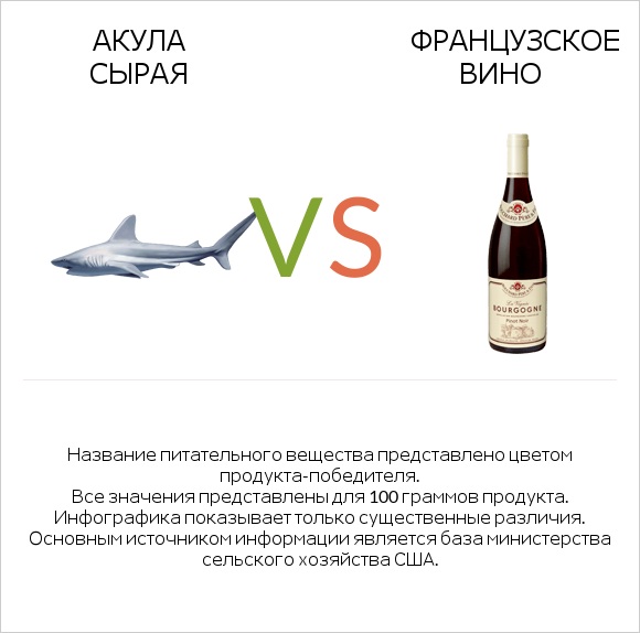 Акула сырая vs Французское вино infographic
