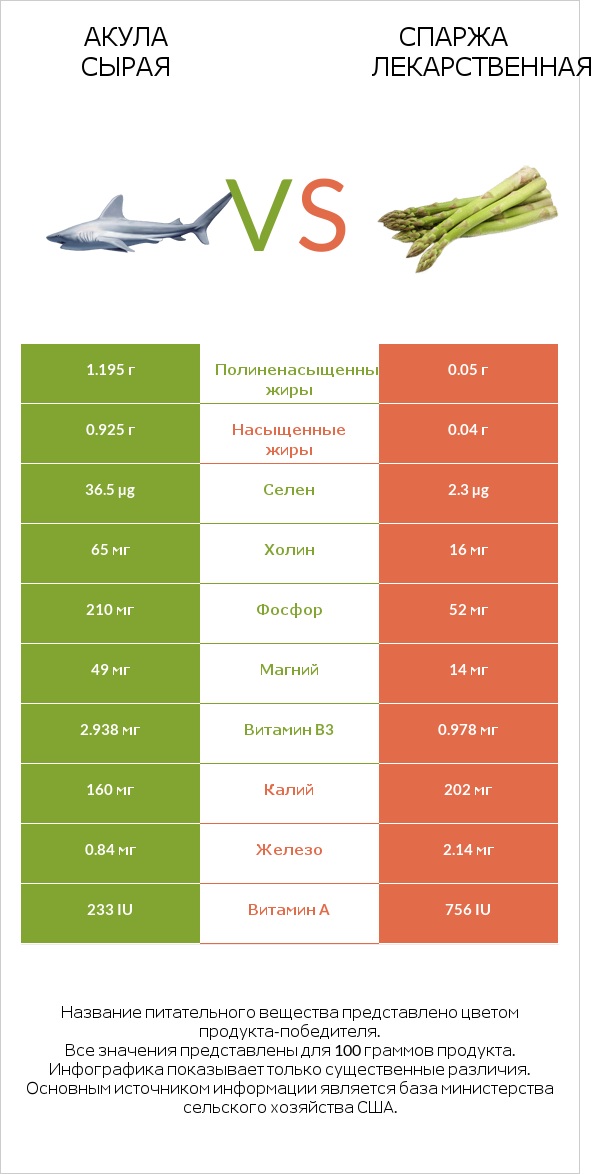 Акула сырая vs Спаржа лекарственная infographic