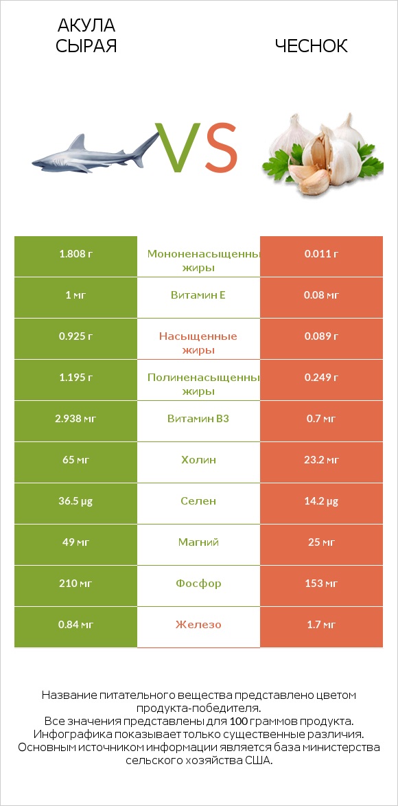 Акула сырая vs Чеснок infographic