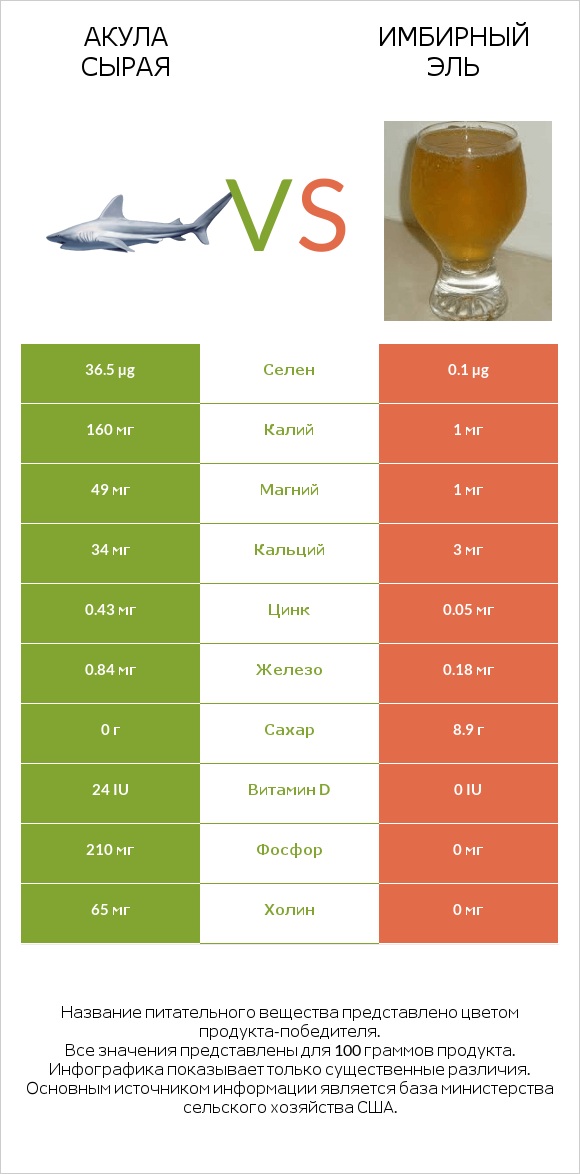 Акула сырая vs Имбирный эль infographic