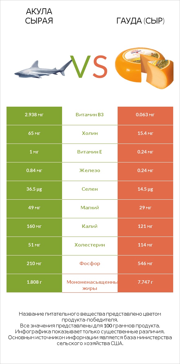 Акула сырая vs Гауда (сыр) infographic