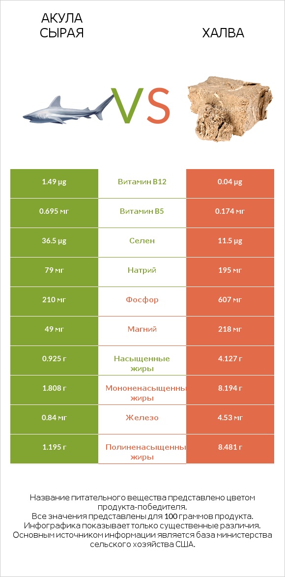 Акула сырая vs Халва infographic