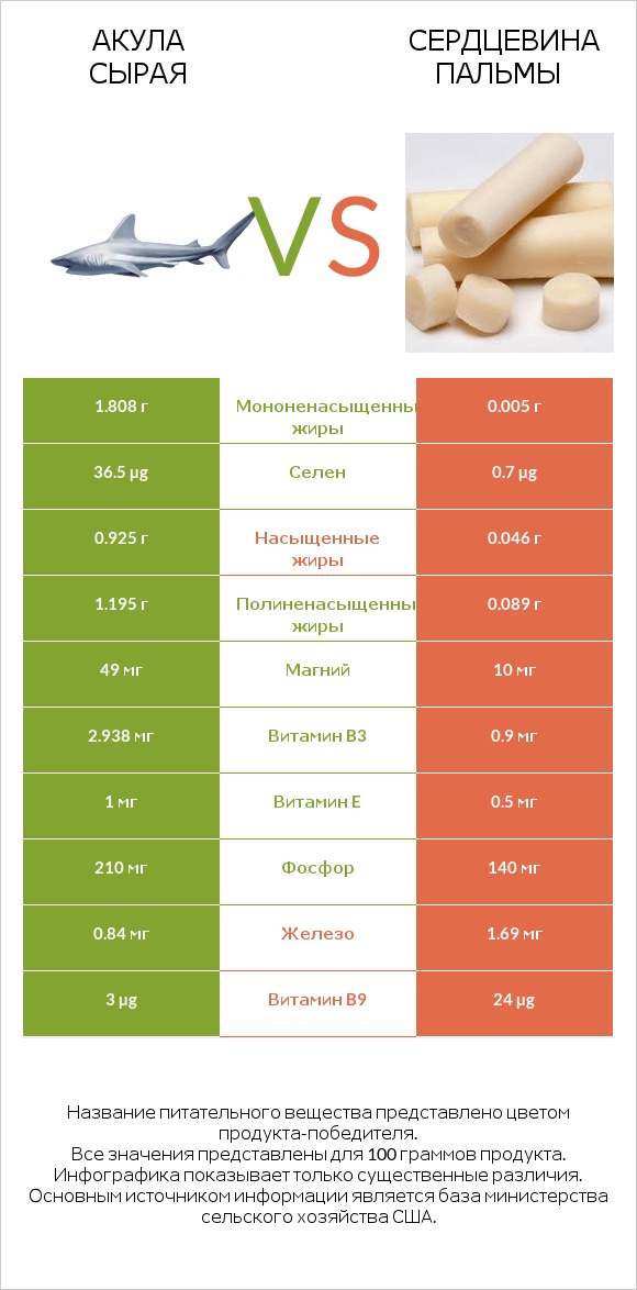 Акула сырая vs Сердцевина пальмы infographic