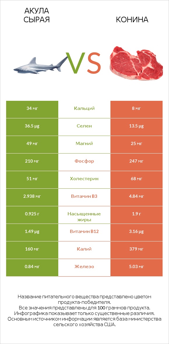 Акула сырая vs Конина infographic