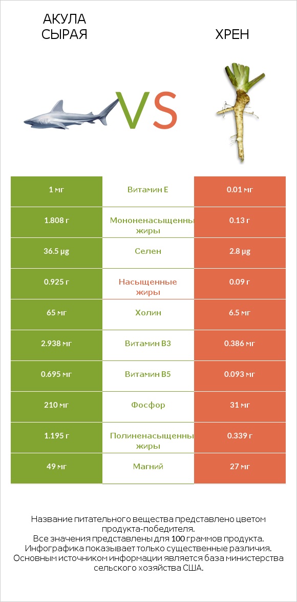 Акула сырая vs Хрен infographic