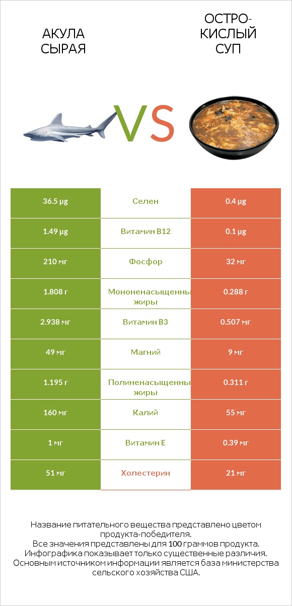 Акула сырая vs Остро-кислый суп infographic