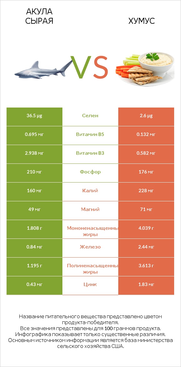 Акула сырая vs Хумус infographic