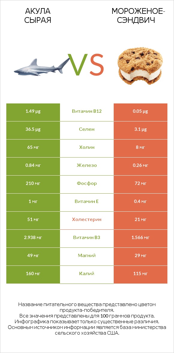 Акула сырая vs Мороженое-сэндвич infographic