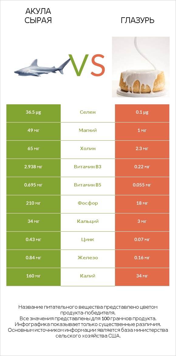 Акула сырая vs Глазурь infographic