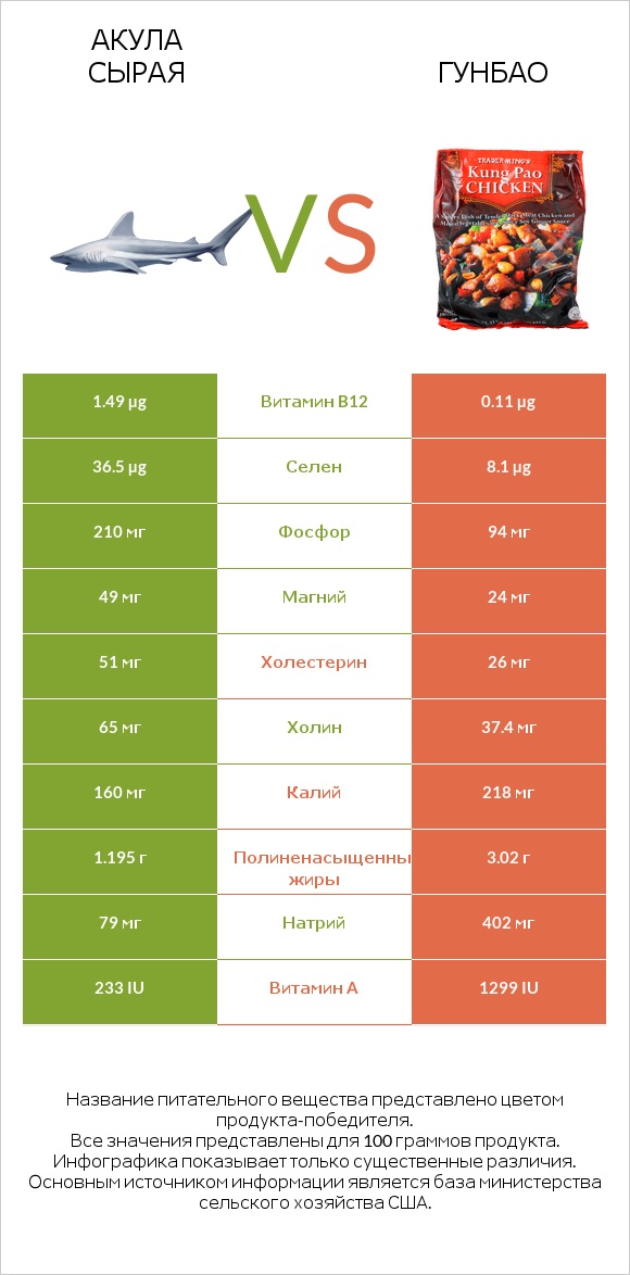 Акула сырая vs Гунбао infographic