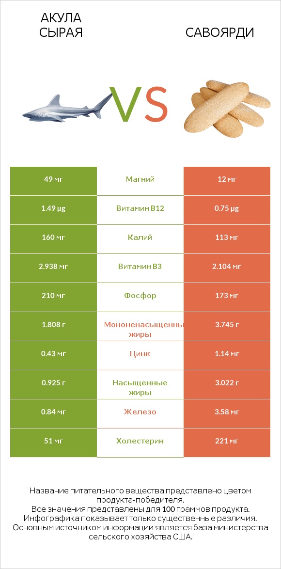 Акула сырая vs Савоярди infographic