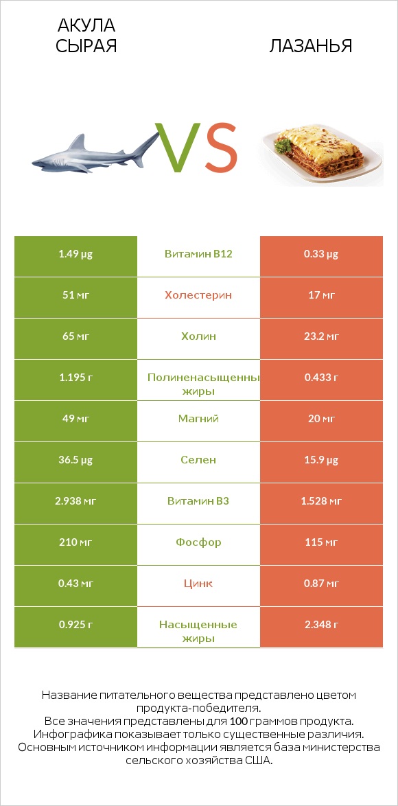 Акула сырая vs Лазанья infographic