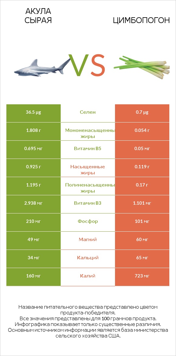 Акула сырая vs Цимбопогон infographic