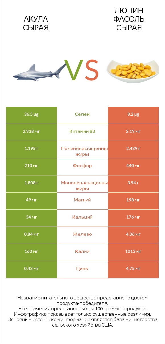 Акула сырая vs Люпин Фасоль сырая infographic