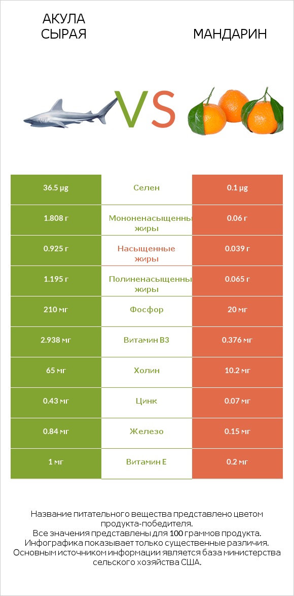 Акула сырая vs Мандарин infographic