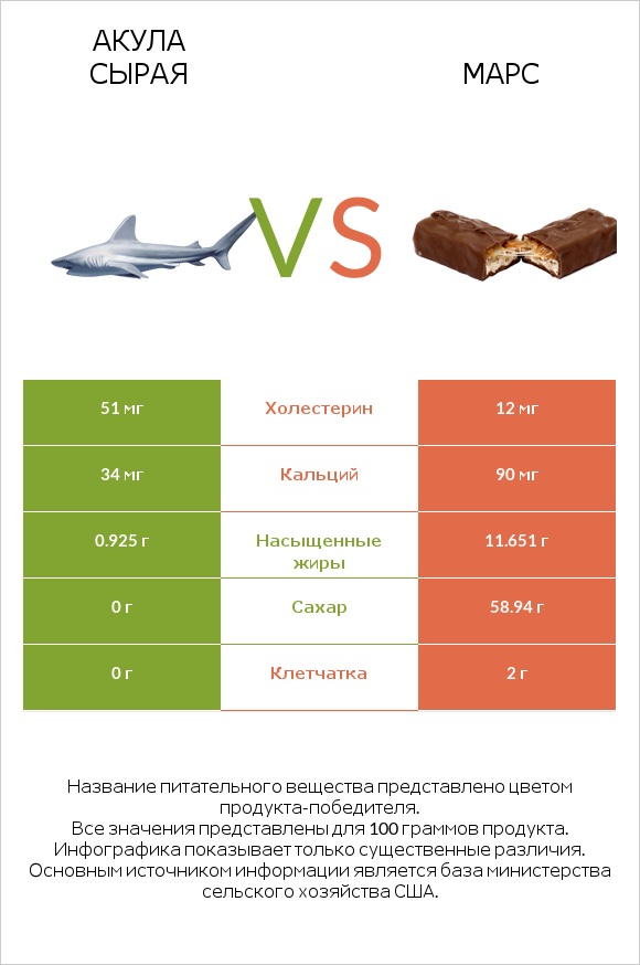 Акула сырая vs Марс infographic