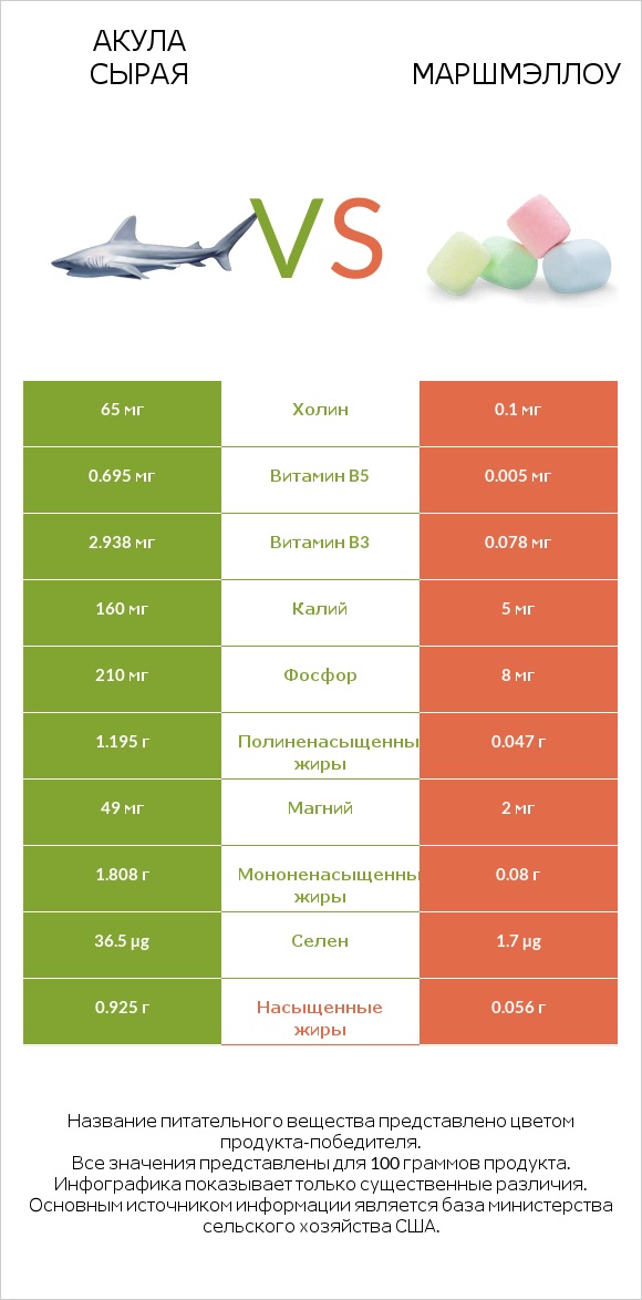 Акула сырая vs Маршмэллоу infographic