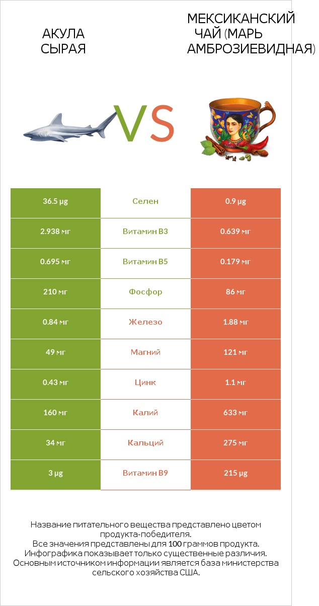 Акула сырая vs Мексиканский чай (Марь амброзиевидная) infographic