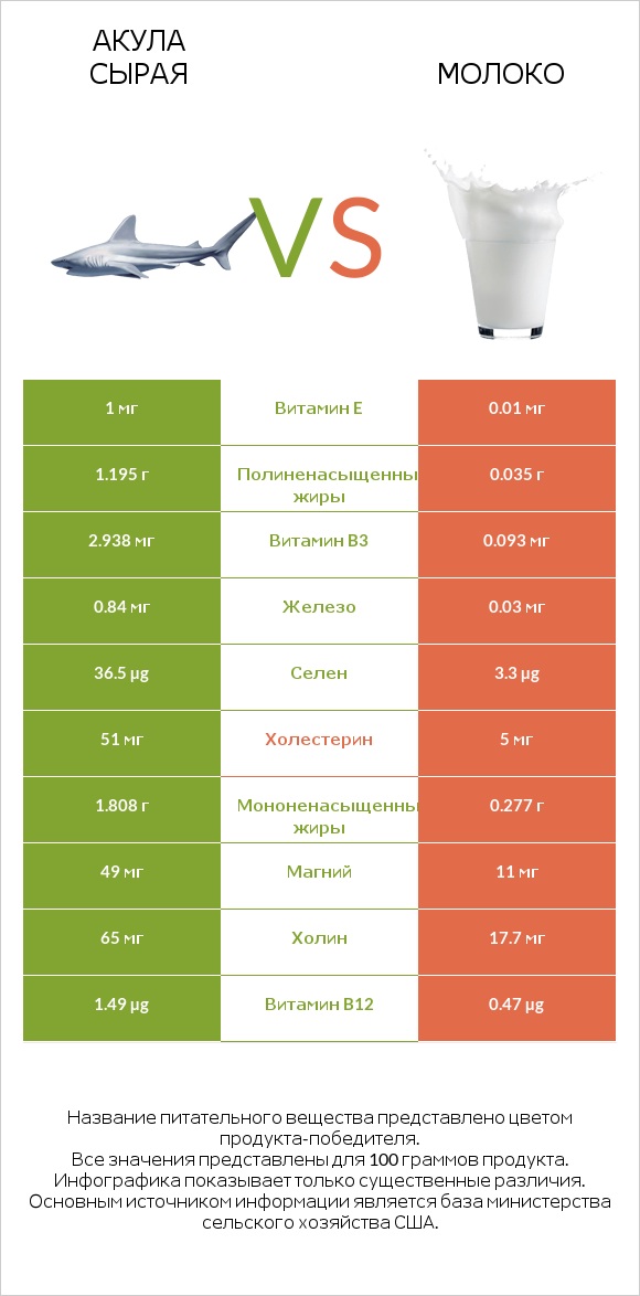 Акула сырая vs Молоко infographic