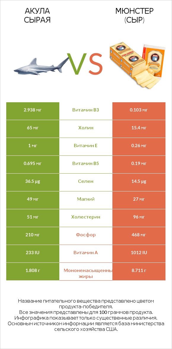 Акула сырая vs Мюнстер (сыр) infographic