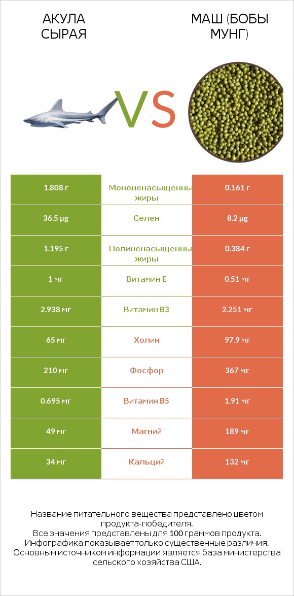 Акула сырая vs Маш (бобы мунг) infographic