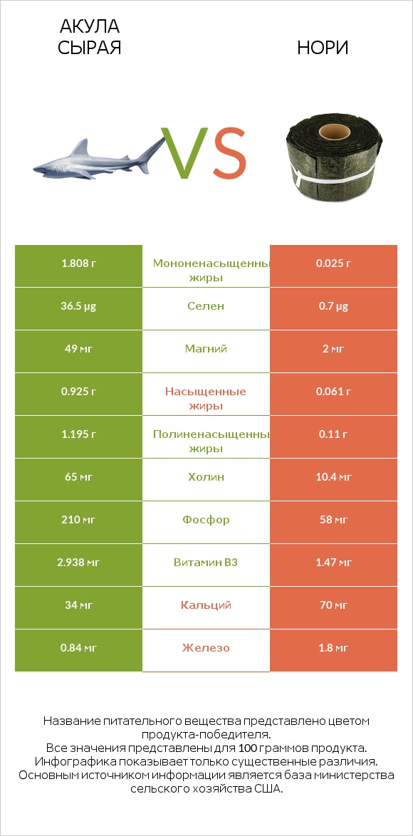 Акула сырая vs Нори infographic