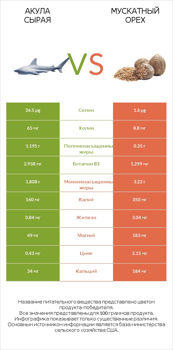 Акула сырая vs Мускатный орех infographic