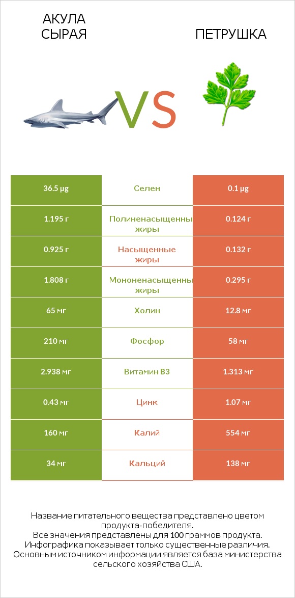 Акула сырая vs Петрушка infographic