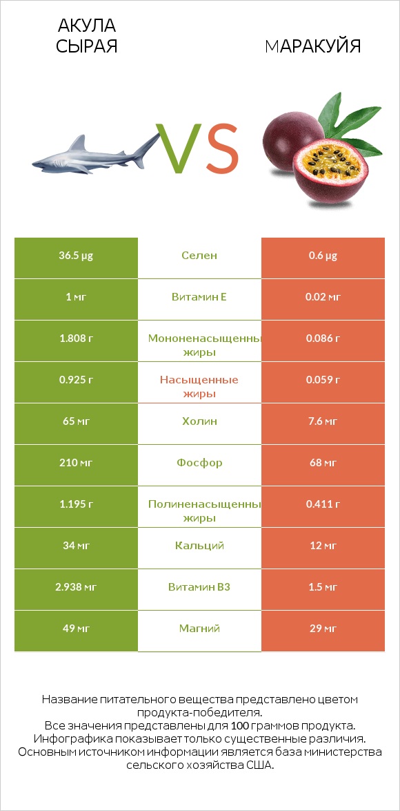 Акула сырая vs Mаракуйя infographic