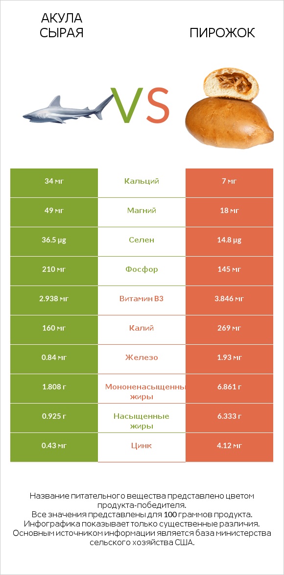 Акула сырая vs Пирожок infographic