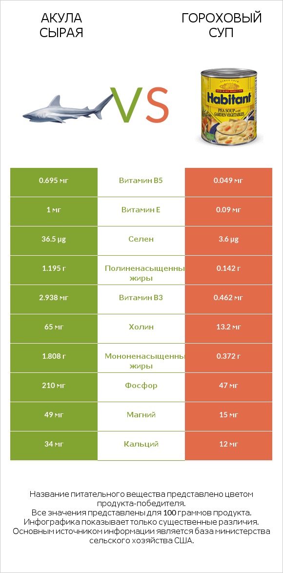 Акула сырая vs Гороховый суп infographic