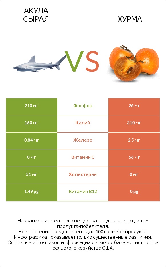 Акула сырая vs Хурма infographic