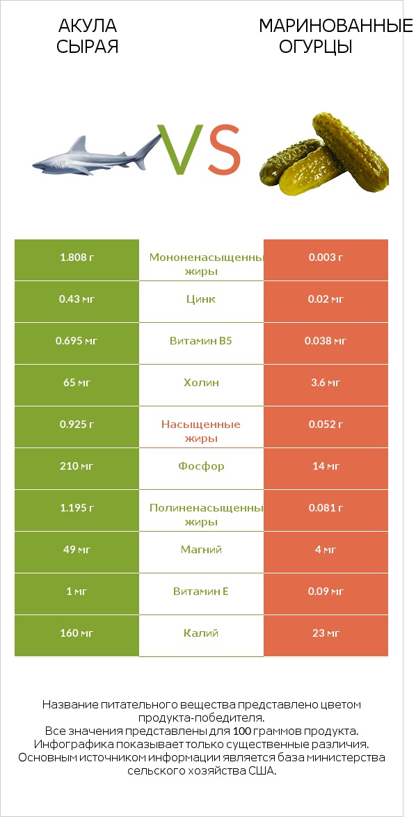 Акула сырая vs Маринованные огурцы infographic