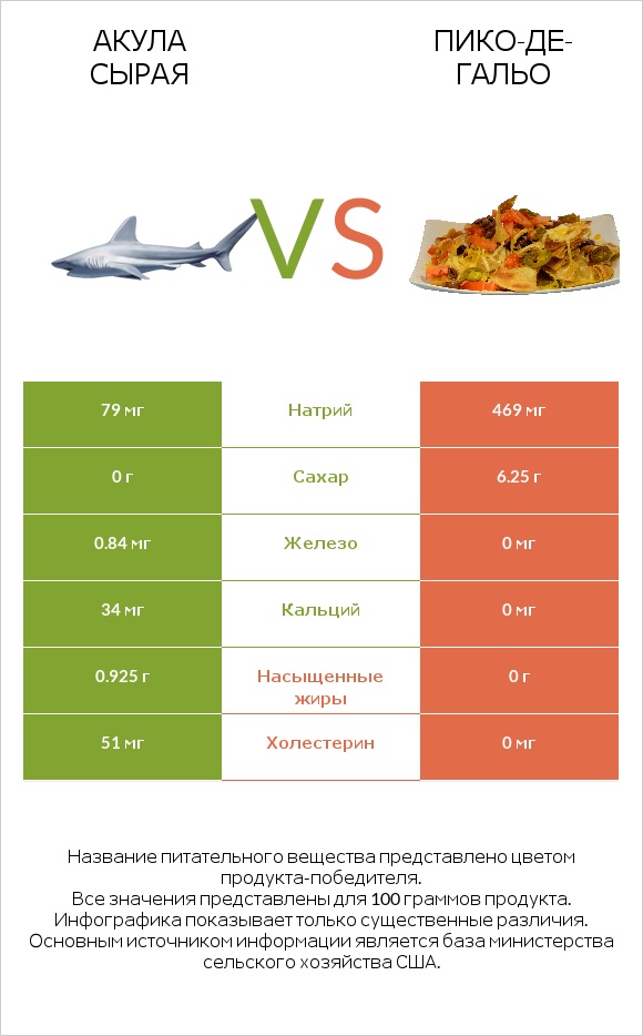 Акула сырая vs Пико-де-гальо infographic