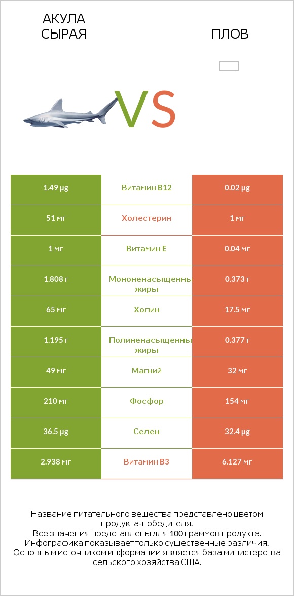 Акула сырая vs Плов infographic