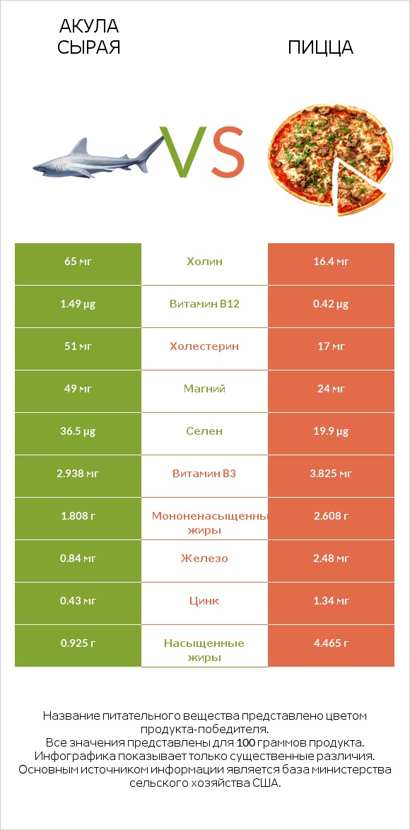 Акула сырая vs Пицца infographic