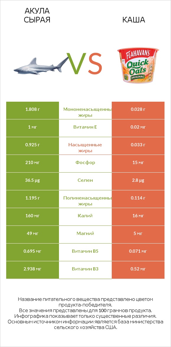 Акула сырая vs Каша infographic