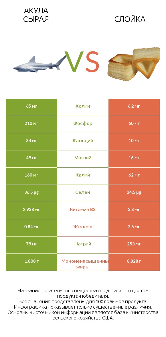 Акула сырая vs Слойка infographic